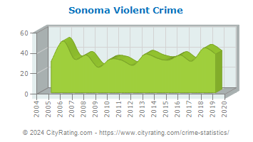 Sonoma Violent Crime