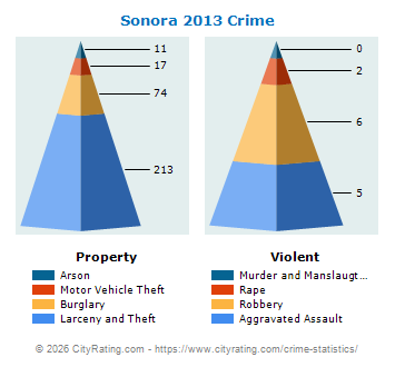 Sonora Crime 2013