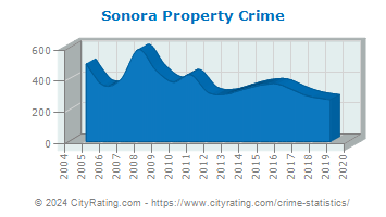 Sonora Property Crime