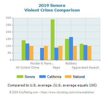 Sonora Violent Crime vs. State and National Comparison