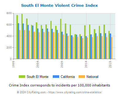 South El Monte Violent Crime vs. State and National Per Capita