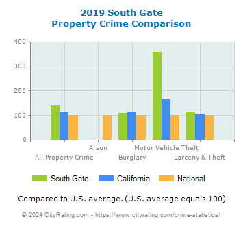 South Gate Property Crime vs. State and National Comparison