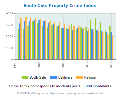 South Gate Property Crime vs. State and National Per Capita