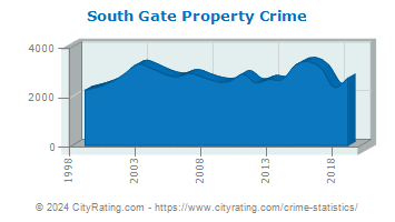 South Gate Property Crime