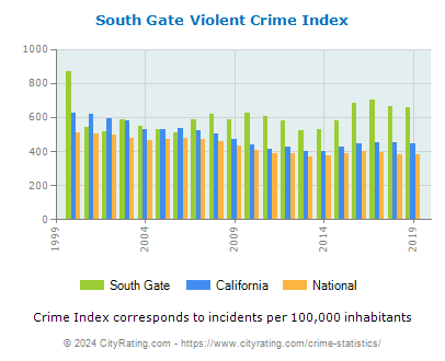 South Gate Violent Crime vs. State and National Per Capita