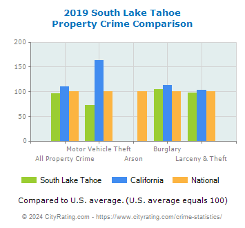 South Lake Tahoe Property Crime vs. State and National Comparison