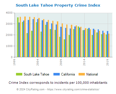 South Lake Tahoe Property Crime vs. State and National Per Capita