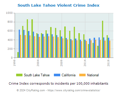 South Lake Tahoe Violent Crime vs. State and National Per Capita