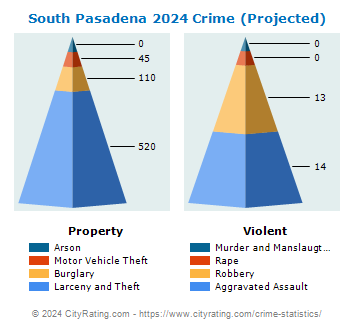 South Pasadena Crime 2024