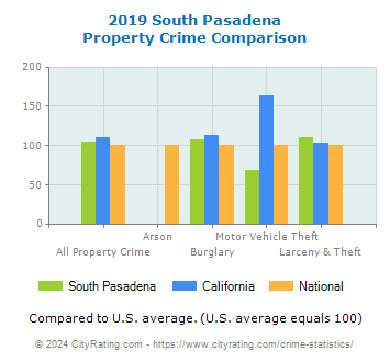 South Pasadena Property Crime vs. State and National Comparison