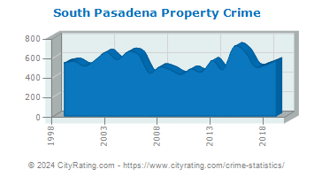 South Pasadena Property Crime