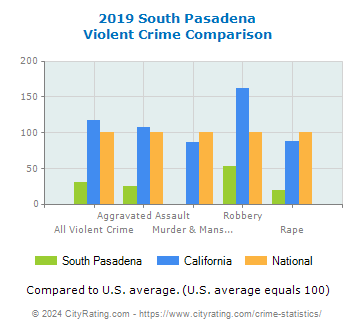 South Pasadena Violent Crime vs. State and National Comparison