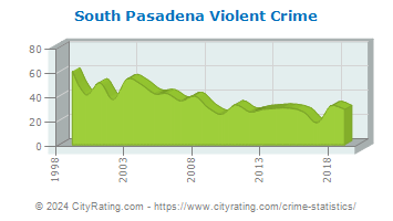 South Pasadena Violent Crime