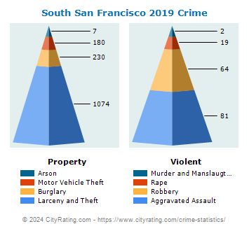 South San Francisco Crime 2019