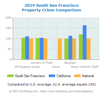 South San Francisco Property Crime vs. State and National Comparison
