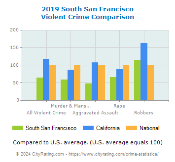 South San Francisco Violent Crime vs. State and National Comparison