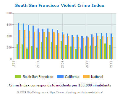 South San Francisco Violent Crime vs. State and National Per Capita