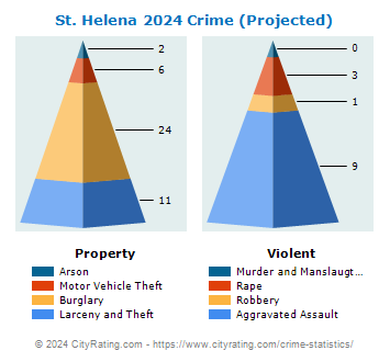 St. Helena Crime 2024
