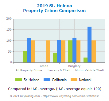 St. Helena Property Crime vs. State and National Comparison
