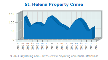 St. Helena Property Crime