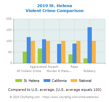 St. Helena Violent Crime vs. State and National Comparison