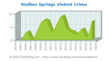 Stallion Springs Violent Crime
