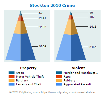 Stockton Crime 2010