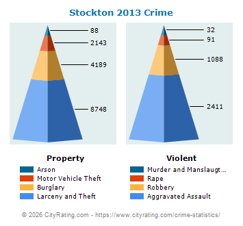 Stockton Crime 2013