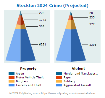 Stockton Crime 2024
