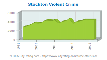 crime stockton california violent ca statistics cityrating totals projected versus actual