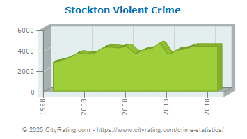 Stockton Violent Crime