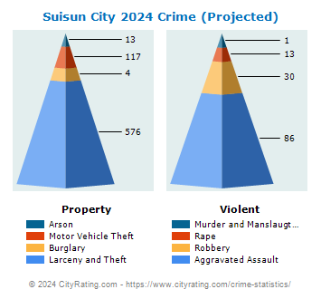 Suisun City Crime 2024