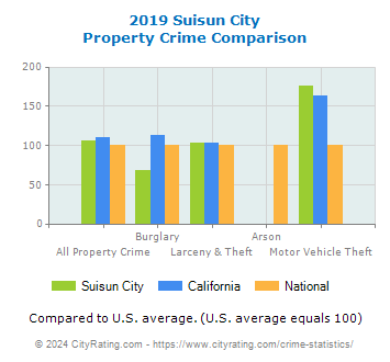 Suisun City Property Crime vs. State and National Comparison