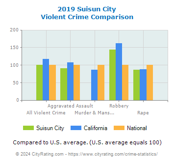Suisun City Violent Crime vs. State and National Comparison