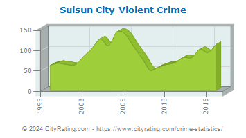 Suisun City Violent Crime