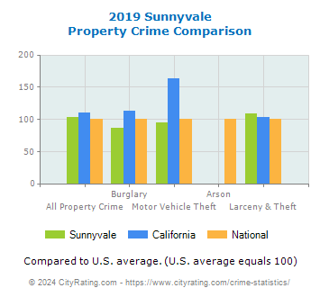 Sunnyvale Property Crime vs. State and National Comparison