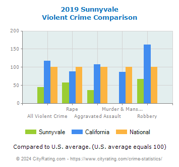 Sunnyvale Violent Crime vs. State and National Comparison
