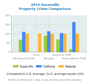 Susanville Property Crime vs. State and National Comparison