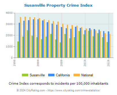 Susanville Property Crime vs. State and National Per Capita