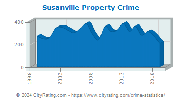 Susanville Property Crime