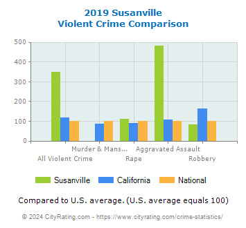 Susanville Violent Crime vs. State and National Comparison