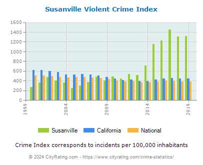Susanville Violent Crime vs. State and National Per Capita