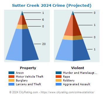 Sutter Creek Crime 2024