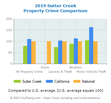 Sutter Creek Property Crime vs. State and National Comparison