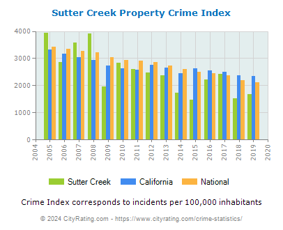 Sutter Creek Property Crime vs. State and National Per Capita