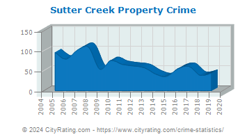 Sutter Creek Property Crime