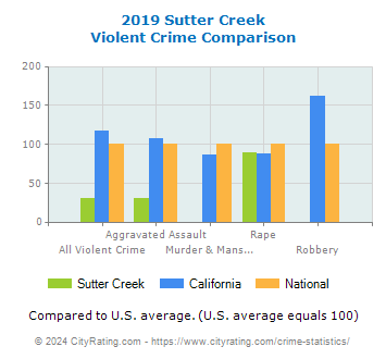 Sutter Creek Violent Crime vs. State and National Comparison