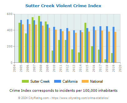 Sutter Creek Violent Crime vs. State and National Per Capita