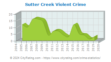 Sutter Creek Violent Crime