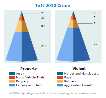 Taft Crime 2010
